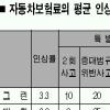 부쩍오른 차 보험료 이렇게 하면 확 줄인다