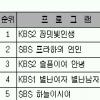 [드라마 주간 TOP20] 수목드라마 불꽃전쟁