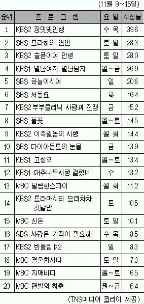 [드라마 주간 TOP20] 수목드라마 불꽃전쟁