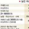 농촌 줄파산 ‘공포’