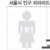 [통계로본 서울] ③ 인구(하)
