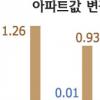 [수도권 남부 아파트 시황] 수요자들 관망… 매매가 하락세