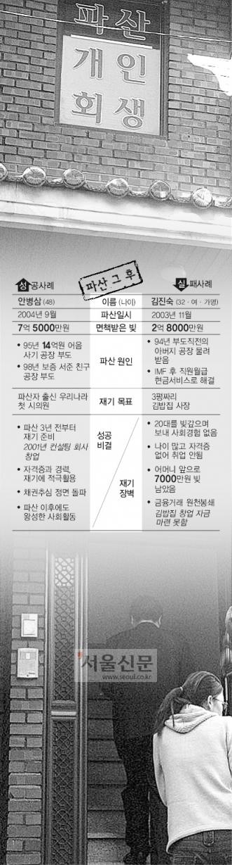 초기 파산자 182명 추적…11명 세상 등져