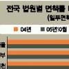 [파산자-재기의 두얼굴] 판사47% “파산급증은 카드정책 실패탓”