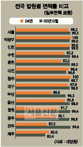 [파산자-재기의 두얼굴] 판사47% “파산급증은 카드정책 실패탓”