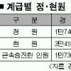 경찰 근속승진 경위까지 확대 논란