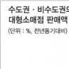 소비 수도권선 회복세