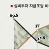 설비투자 외부조달비중 급감