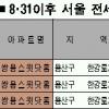 8·31이후 전세값 어디가 얼마나 내렸나