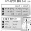 에이즈 감염자 4000만 돌파