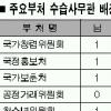 수습사무관도 “불어라 女風”