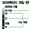 [2006학년도 대입수능] 수리 도형·그래프 많아 체감난이도 높아