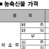 [주간 물가 동향] 배추, 김장수요 크게 늘어 급등