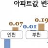 [수도권 서북부 아파트 시황] 매매가 하락폭 줄고 전세가는 상승세 둔화