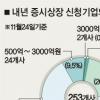 내년증시 ‘상장 러시’ 온다