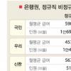 은행권 ‘연봉잔치’ 비정규직은 ‘찬밥’