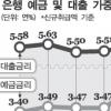 가계 대출금리 상승 ‘비상’