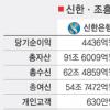 ‘신한 조흥 고객’ 쟁탈전