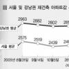 [8·31대책 3개월 점검] 종부세 입법 난항…집값은 다시 ‘들썩’