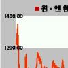 엔환율 7년만에 최저