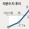 10월 자본수지 22억弗 순유출