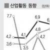 산업생산 작년比 8.0% 증가