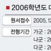 2006학년도 대입 정시모집 20만773명 선발