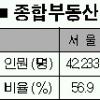 종부세대상 36% 강남3개구 거주