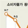 [물가2題] 소비자물가 6개월째 2%대 ‘안정’