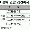 [연말정산 이렇게] 장애인공제 200만원으로 확대