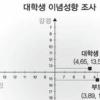 연세대생 131명·부모 122명 조사해보니 이념성향 보수화 뚜렷