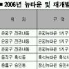 뉴타운 재개발 내년 5000가구 분양