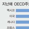 경총 “OECD 국가중 노동소득분배율 한국 최상위”