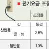 교육용 전기료 16.2% 인하