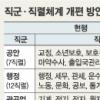 5급이하 직군 행정·기술로 통합