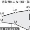 공공기관 청렴도 높아졌다