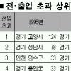 용인주민 10년새 40만명 늘어