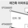 강남재건축 상승세 주춤