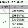 [프로축구 2005 K-리그] 박주영, 만장일치 신인왕