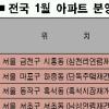 새해1월 전국 1만가구 분양