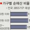 가구16% ‘빚 >재산’…한국 복지 패널 조사
