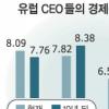 유럽CEO들 “中경쟁력, 10년뒤 美 추월”