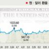 ‘弱달러’ 고착화 되나