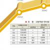 [주말탐방-토익열풍] 한국인 삶의 질은 토익 성적순?