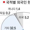 [외국인 1%시대] 中국적 42%… 美·日·유럽출신은 10%대
