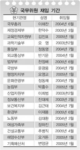 연초 내각 누가 거론되나