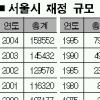 [통계로 본 서울] (8) 예산