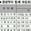 부처 조직개편 ‘고객·성과 위주로’