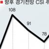 소비자 체감경기 다시 ‘꿈틀’