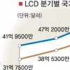 한국 디스플레이 세계시장 점유율 2년연속 4관왕